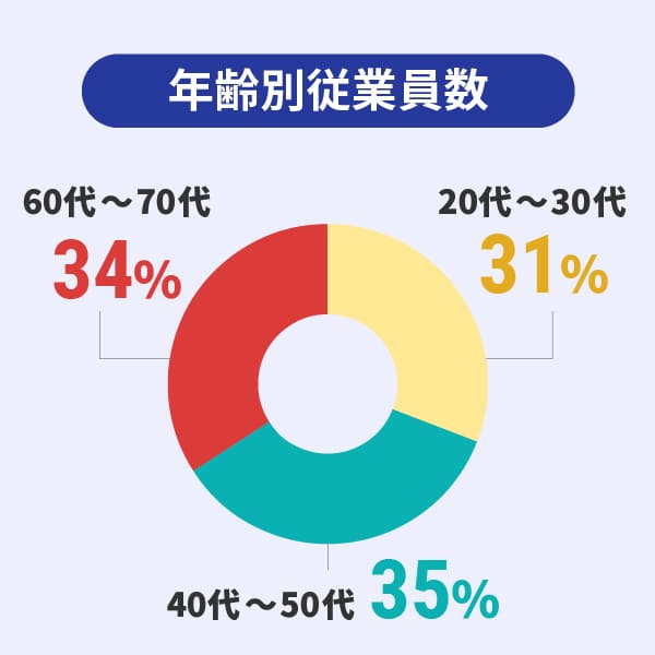 年齢別従業員数